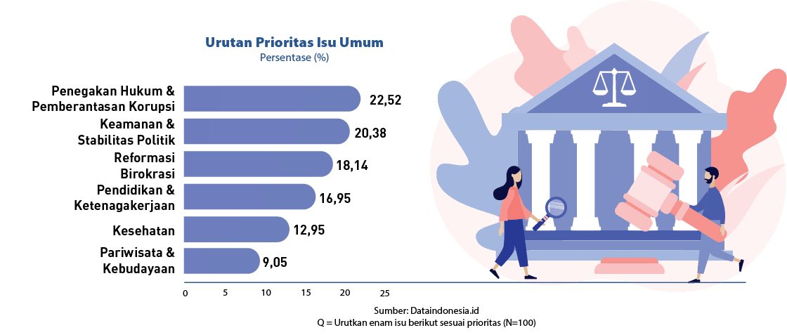 25,20,15,10,5,0,9,05,12,95,16,95,Keamanan & Stabilitas Politik,Pariwisata & Kebudayaan,Kesehatan,Pendidikan & Ketenag...