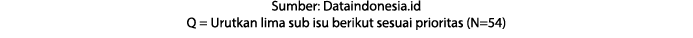 Sumber: Dataindonesia.id Q = Urutkan lima sub isu berikut sesuai prioritas (N=54)