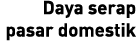 Daya serap pasar domestik 