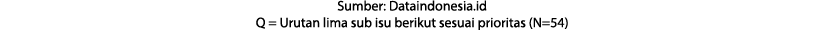 Sumber: Dataindonesia.id Q = Urutan lima sub isu berikut sesuai prioritas (N=54)
