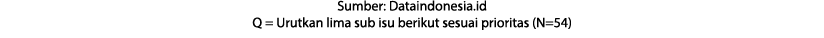 Sumber: Dataindonesia.id Q = Urutkan lima sub isu berikut sesuai prioritas (N=54)