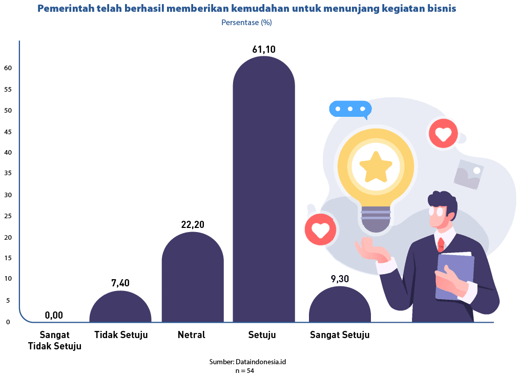 60,50,25,40,15,55,45,20,35,10,30,5,0,Sumber: Dataindonesia.id n = 54,61,10,22,20,9,30,7,40,Sangat Setuju,Setuju,Netra...