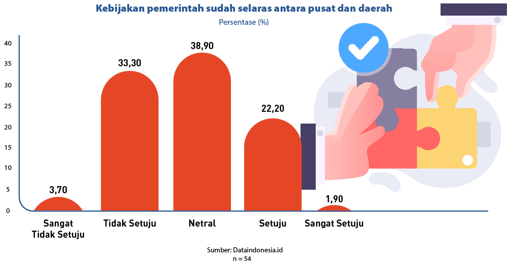 25,40,15,20,35,10,30,5,0,Sumber: Dataindonesia.id n = 54,22,20,38,90,1,90,33,30,Sangat Setuju,Setuju,Netral,Tidak Set...