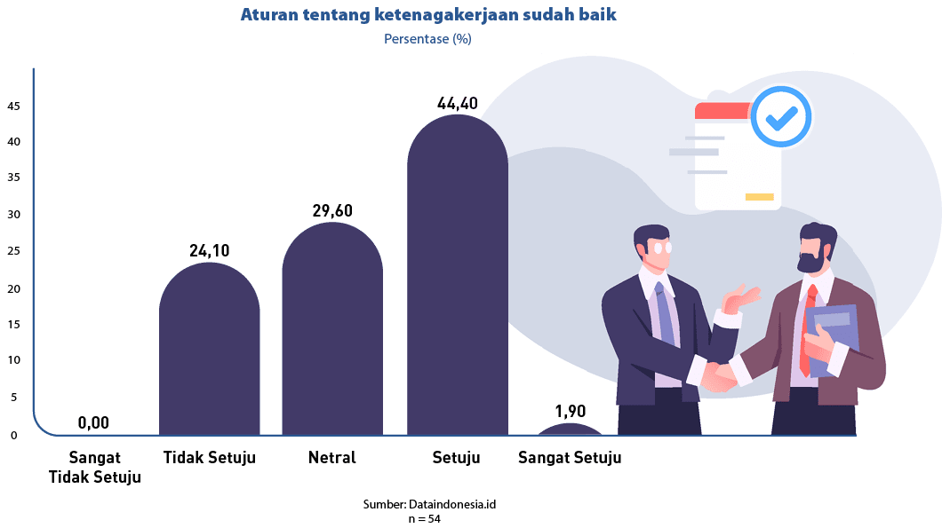 25,40,15,45,20,35,10,30,5,0,Sumber: Dataindonesia.id n = 54,44,40,29,60,1,90,24,10,Sangat Setuju,Setuju,Netral,Tidak ...