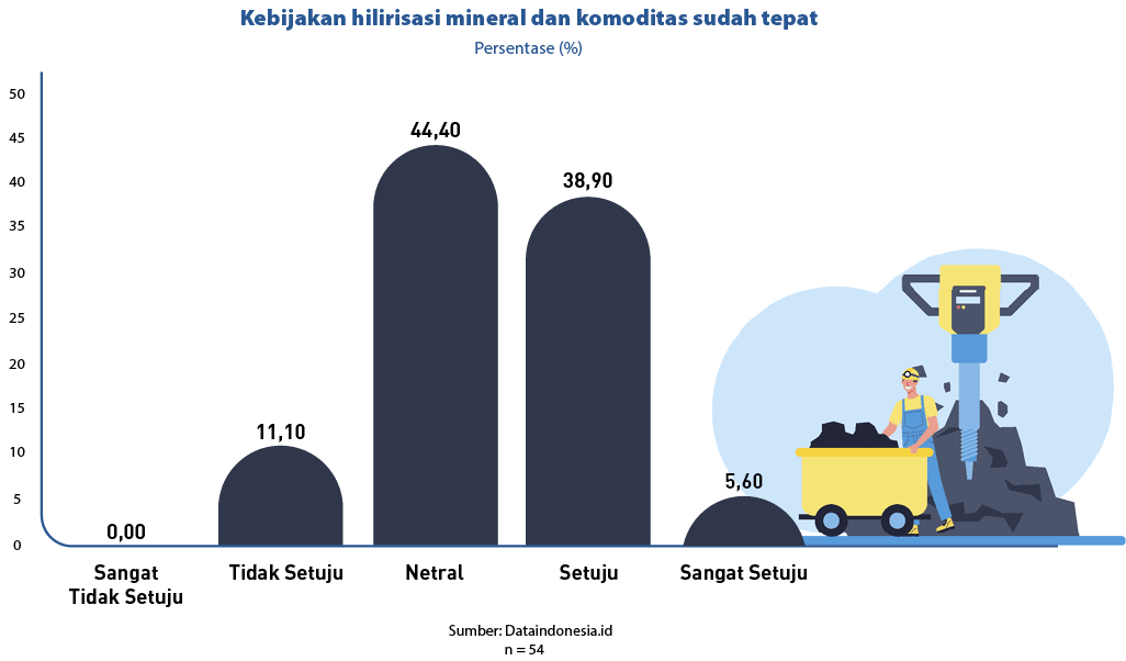 25,50,40,15,20,45,35,10,30,5,0,Sumber: Dataindonesia.id n = 54,38,90,44,40,5,60,11,10,Sangat Setuju,Setuju,Netral,Tid...