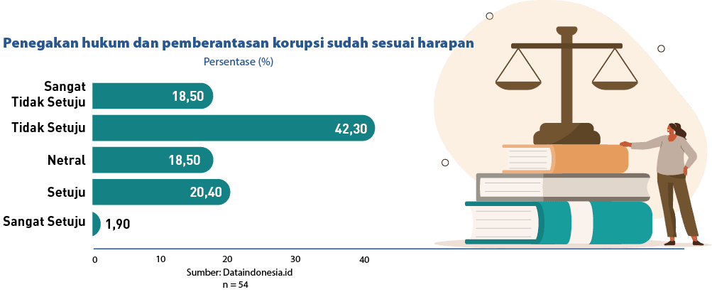 18,50,42,30,18,50,20,40,1,90,40,30,20,10,0,Persentase (%),Penegakan hukum dan pemberantasan korupsi sudah sesuai hara...