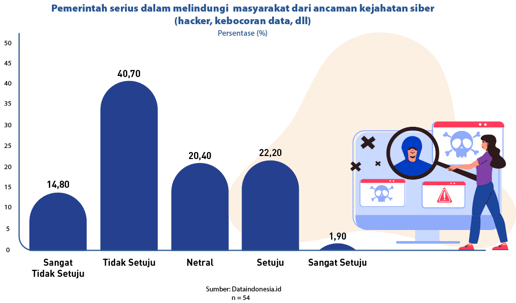 25,50,40,15,20,45,35,10,30,5,0,Sumber: Dataindonesia.id n = 54,22,20,20,40,1,90,14,80,40,70,Sangat Setuju,Setuju,Netr...