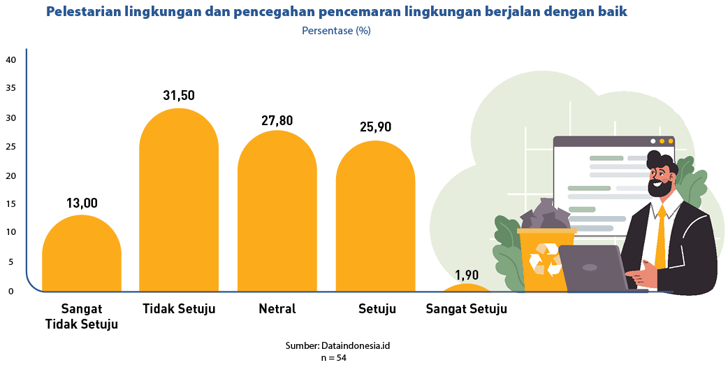 25,40,15,20,35,10,30,5,0,Sumber: Dataindonesia.id n = 54,25,90,27,80,1,90,31,50,Sangat Setuju,Setuju,Netral,Tidak Set...