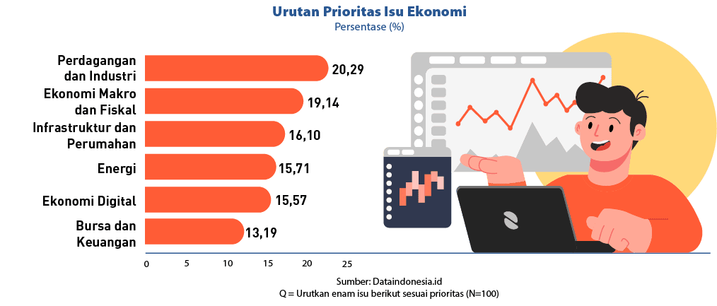 25,20,15,10,5,0,13,19,15,57,15,71,Ekonomi Makro dan Fiskal,Bursa dan Keuangan,Ekonomi Digital,Energi,Infrastruktur da...