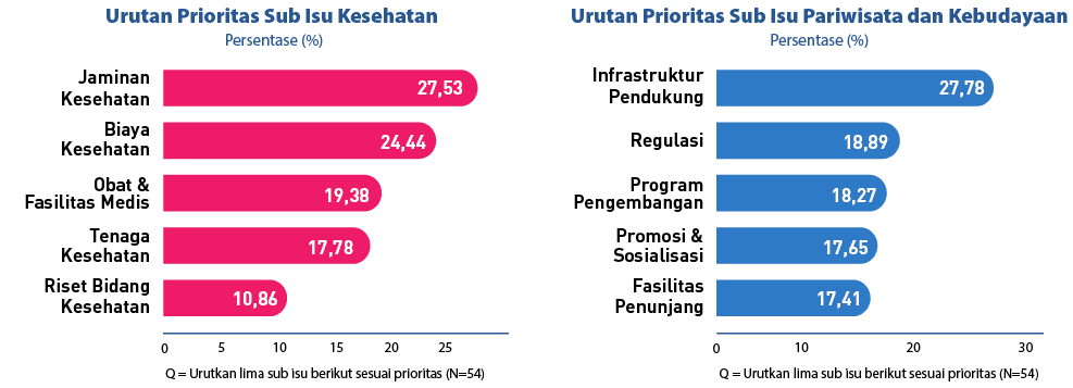 30,20,20,25,15,10,10,5,0,0,17,41,10,86,17,65,17,78,Regulasi,Biaya Kesehatan,Fasilitas Penunjang,Riset Bidang Kesehata...