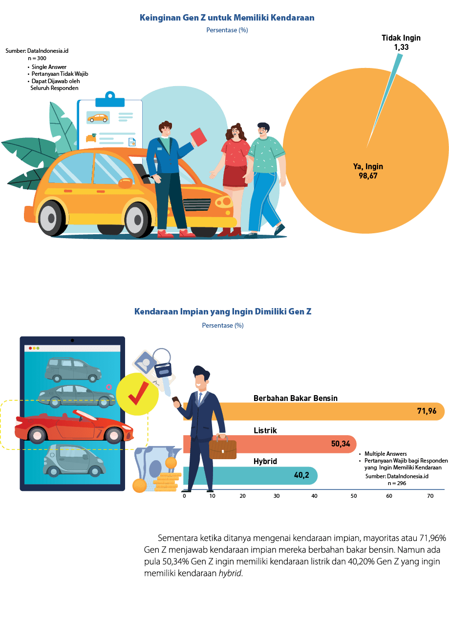 ￼ ￼ Sementara ketika ditanya mengenai ken﻿daraan impian, mayoritas atau 71,96% Gen Z menjawab kendaraan impian mereka...