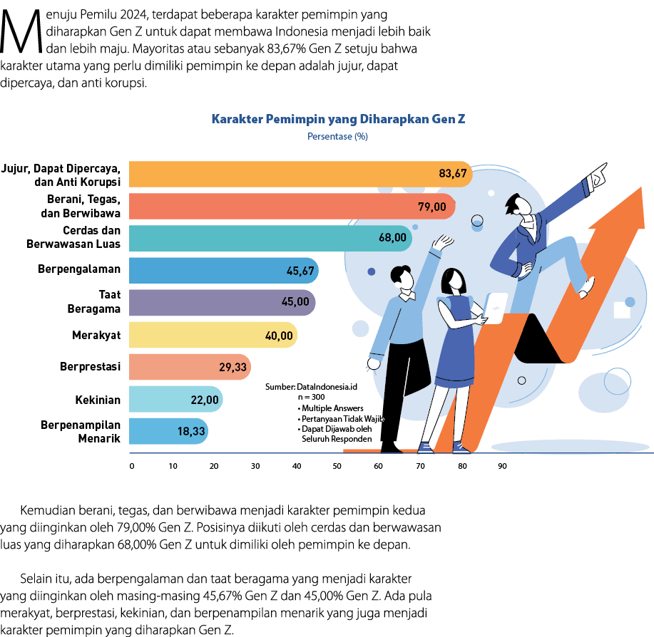 Menuju Pemilu 2024, terdapat beberapa kara﻿kter pemimpin yang diharapkan Gen Z untuk dapat membawa Indonesia menjadi ...