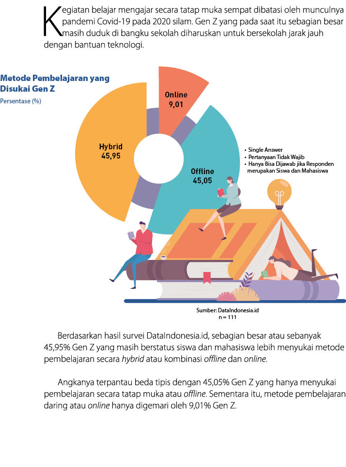 Kegiatan belajar mengajar secara tatap muka sempat dibatasi oleh munculnya pandemi Covid 19 pada 2020 silam. Gen Z ya...
