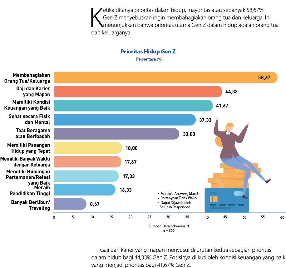 Ketika ditanya prioritas dalam hidup, mayoritas atau sebanyak 58,67% Gen Z menyebutkan ingin membahagiakan orang tua ...