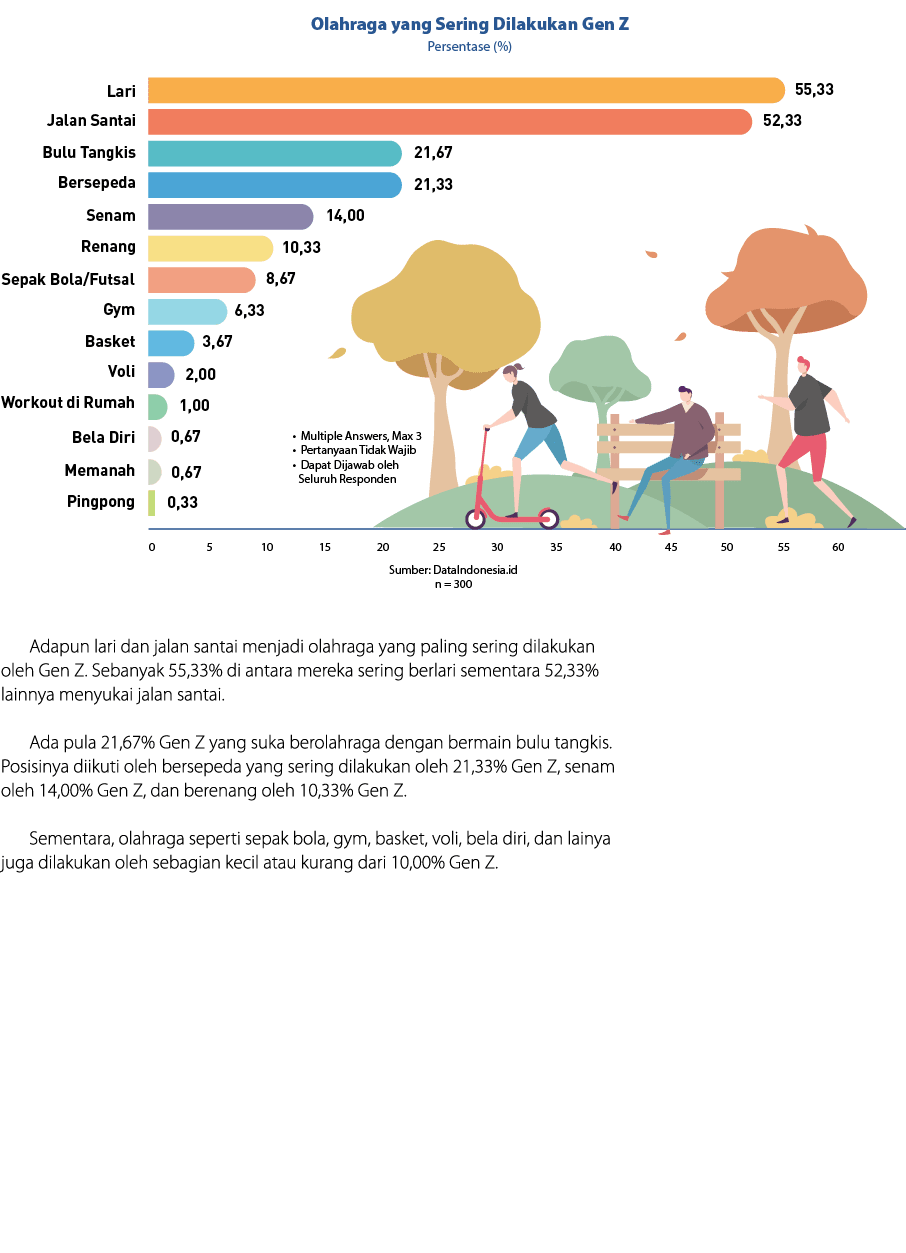 ￼ Adapun lari dan jalan santai menjadi olahraga yang paling sering dilakukan oleh Gen Z. Sebanyak 55,33% di antara me...