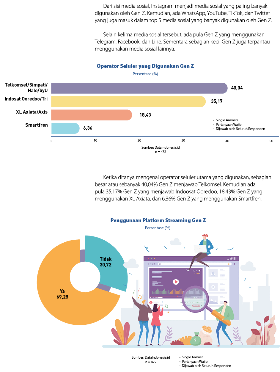 Dari sisi media sosial, Instagram menjadi media sosial yang paling banyak digunakan oleh Gen Z. Kemudian, ada WhatsAp...