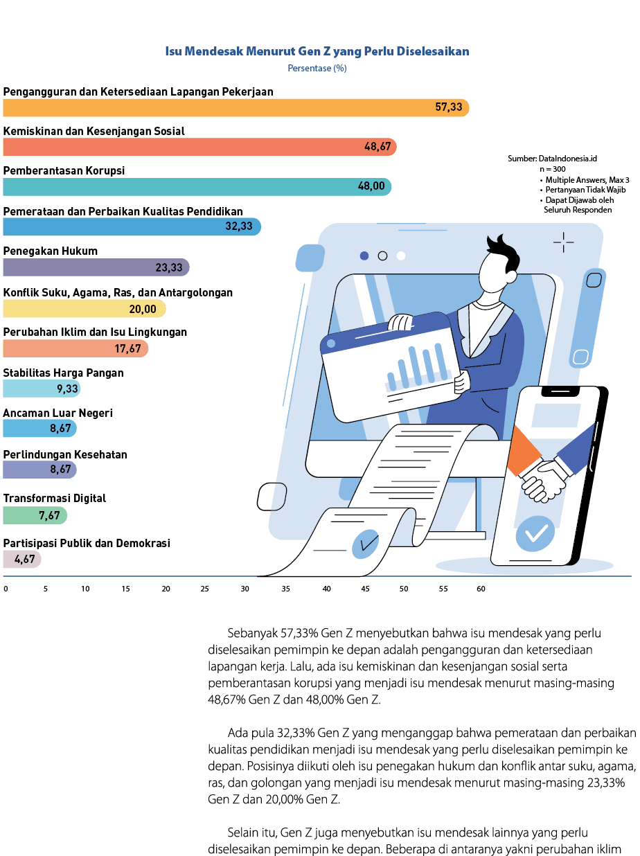  ￼ Sebanyak 57,33% Gen Z﻿ menyebutkan bahwa isu mendesak yang perlu diselesaikan pemimpin ke depan adalah penganggura...