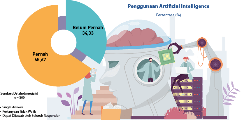Belum Pernah 34,33 ,Pernah 65,67 ,• Single Answer • Pertanyaan Tidak Wajib • Dapat Dijawab oleh Seluruh Responden,Pen...
