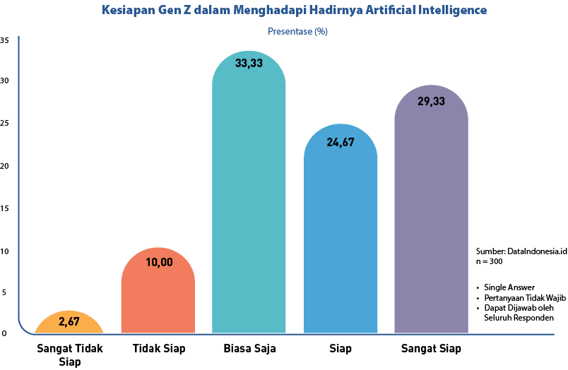 29,33,24,67,33,33,10,00,2,67,• Single Answer • Pertanyaan Tidak Wajib • Dapat Dijawab oleh Seluruh Responden,30,15,35...