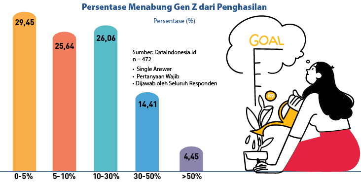 • Single Answer • Pertanyaan Wajib • Dijawab oleh Seluruh Responden,Sumber: DataIndonesia.id n = 472,4,45,Persentase ...