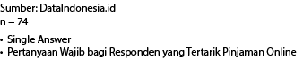• Single Answer • Pertanyaan Wajib bagi Responden yang Tertarik Pinjaman Online,Sumber: DataIndonesia.id n = 7