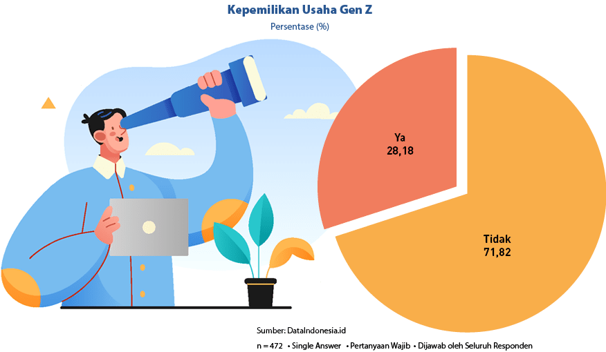 n = 472 • Single Answer • Pertanyaan Wajib • Dijawab oleh Seluruh Responden,Sumber: DataIndonesia.id,Persentase (%),K...