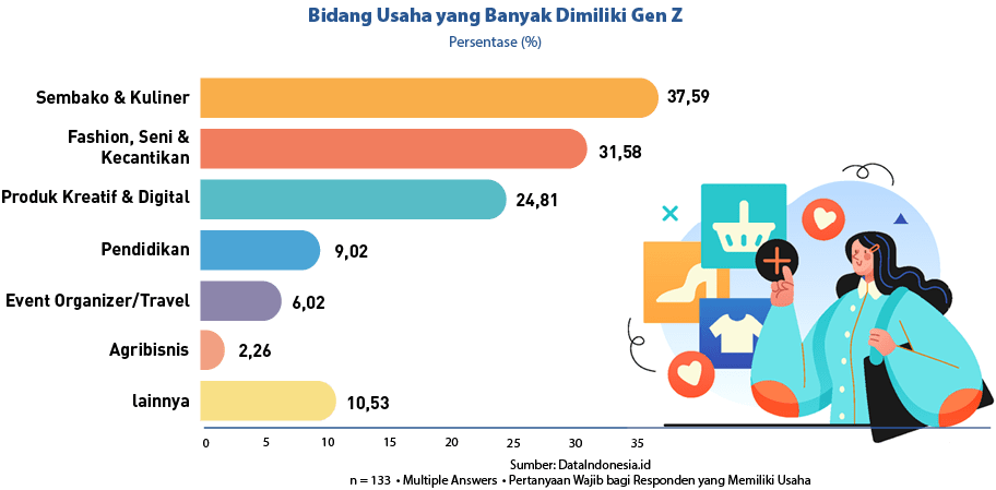 35,30,25,20,15,10,5,0,10,53,2,26,6,02,9,02,Fashion, Seni & Kecantikan,lainnya,Agribisnis,Event Organizer/Travel,Pendi...