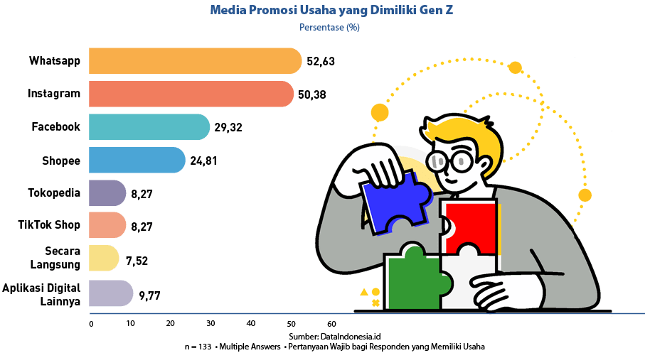 60,50,40,30,20,10,0,9,77,7,52,8,27,8,27,24,81,Instagram,Aplikasi Digital Lainnya,Secara Langsung,TikTok Shop,Tokopedi...