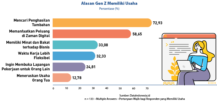 70,60,50,40,30,20,10,0,12,78,24,81,32,33,Memanfaatkan Peluang di Zaman Digital,Meneruskan Usaha Orang Tua,Ingin Membu...