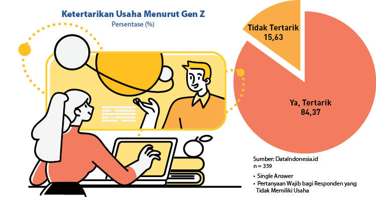 • Single Answer • Pertanyaan Wajib bagi Responden yang Tidak Memiliki Usaha,Sumber: DataIndonesia.id n = 339,Persenta...