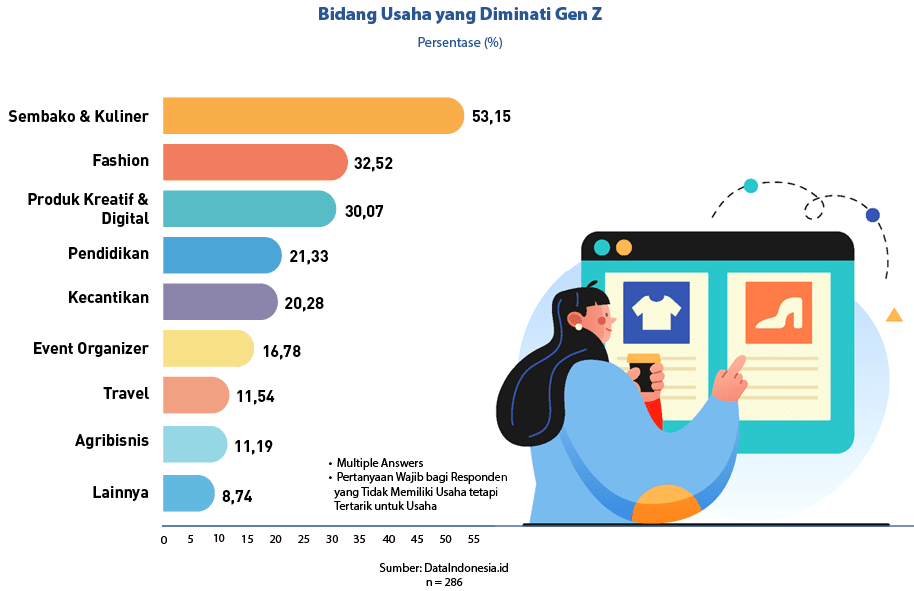 • Multiple Answers • Pertanyaan Wajib bagi Responden yang Tidak Memiliki Usaha tetapi Tertarik untuk Usaha,8,74,11,19...
