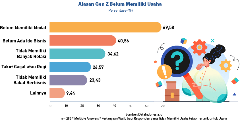 70,60,50,40,30,20,10,0,9,44,23,43,26,57,Belum Ada Ide Bisnis,Lainnya,Tidak Memiliki Bakat Berbisnis,Takut Gagal atau ...