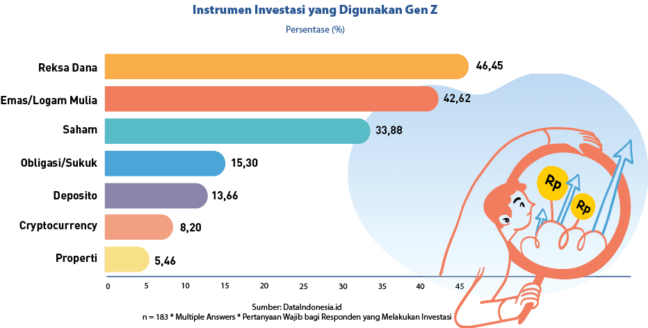 45,35,40,30,25,20,15,10,5,0,5,46,8,20,13,66,15,30,Emas/Logam Mulia,Properti,Cryptocurrency,Deposito,Obligasi/Sukuk,Sa...