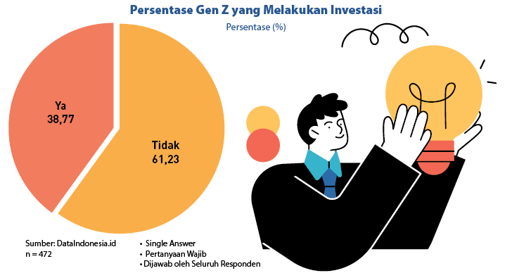 • Single Answer • Pertanyaan Wajib • Dijawab oleh Seluruh Responden,Sumber: DataIndonesia.id n = 472,Persentase (%),P...