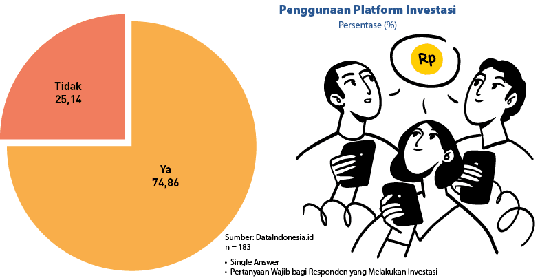 • Single Answer • Pertanyaan Wajib bagi Responden yang Melakukan Investasi,Sumber: DataIndonesia.id n = 183,Persentas...