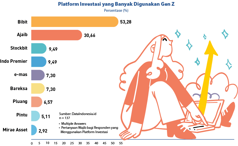 • Multiple Answers • Pertanyaan Wajib bagi Responden yang Menggunakan Platform Investasi,2,92,5,11,6,57,7,30,7,30,9,4...