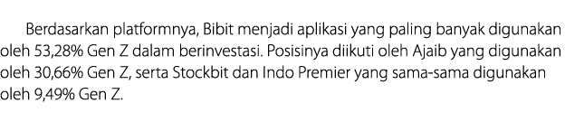Berdasarkan p﻿latformnya, Bibit menjadi aplikasi yang paling banyak digunakan oleh 53,28% Gen Z dalam berinvestasi. P...