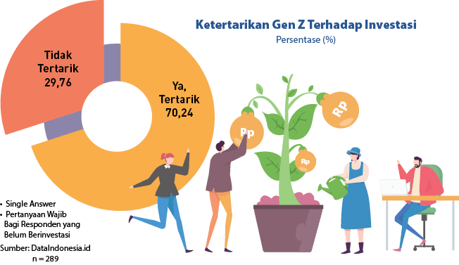 Tidak Tertarik 29,76,Ya, Tertarik 70,24,Sumber: DataIndonesia.id n = 289,• Single Answer • Pertanyaan Wajib Bagi Resp...