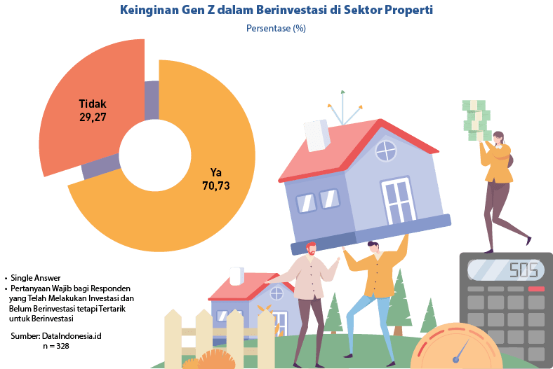 Sumber: DataIndonesia.id n = 328,• Single Answer • Pertanyaan Wajib bagi Responden yang Telah Melakukan Investasi dan...