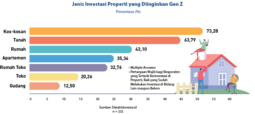 • Multiple Answers • Pertanyaan Wajib bagi Responden yang Tertarik Berinvestasi di Properti, Baik yang Sudah Melakuka...