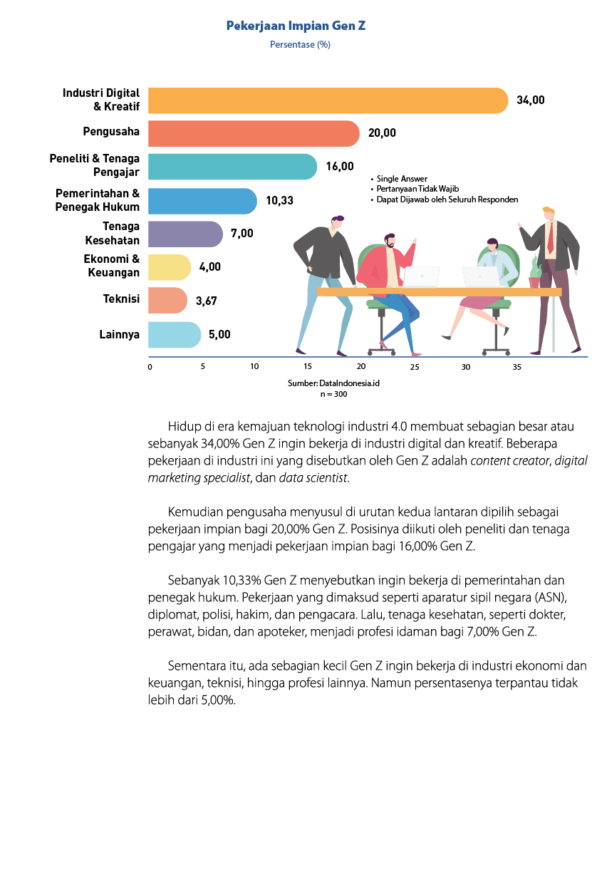 ￼ Hidup di era kemajuan teknologi industri 4.0 membuat sebagian besar atau sebanyak 34,00% Gen Z ingin bekerja di ind...