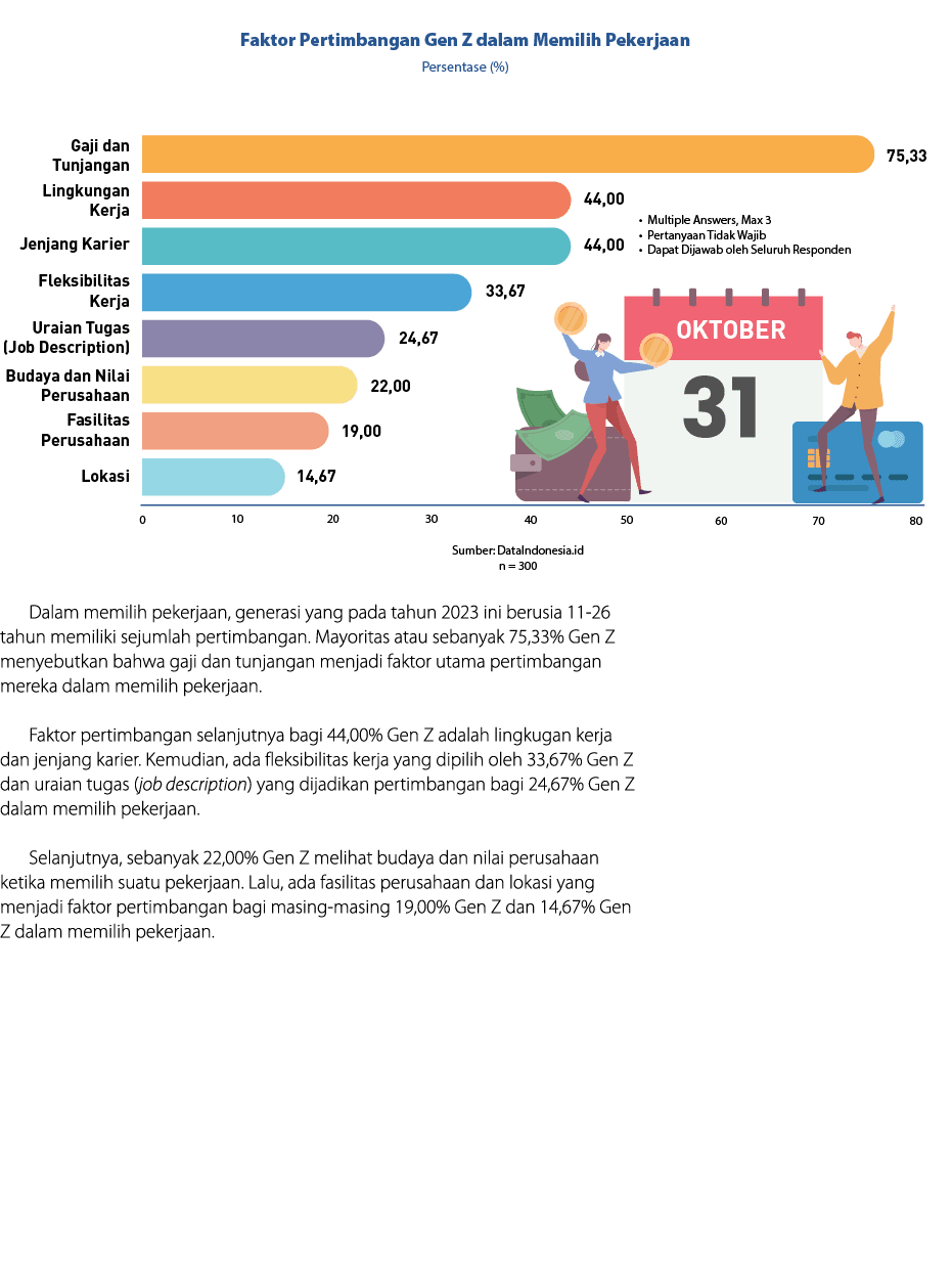 ￼ Dalam memilih pekerjaan, generasi yang pada tahun 2023 ini berusia 11 26 tahun memiliki sejumlah pertimbangan. Mayo...
