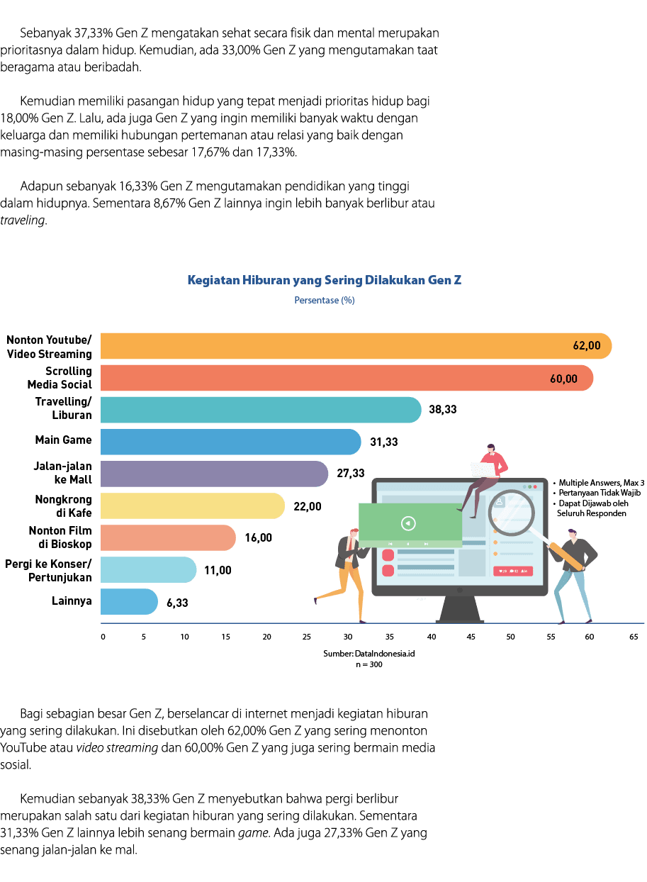  Sebanyak 37,33% Gen Z mengatakan sehat secara fisik dan mental merupakan prioritasnya dalam hidup. Kemudian, ada 33,...