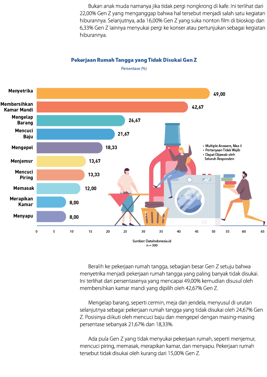 Bukan anak muda namanya jika tidak pergi nongkrong di kafe. Ini terlihat dari 22,00% Gen Z yang menganggap bahwa hal ...