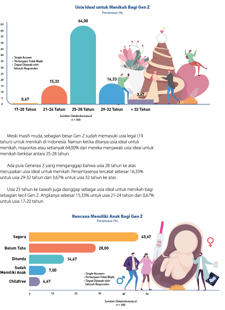 ￼ Meski masih muda, sebagian besar Gen Z sudah memasuki usia legal (19 tahun) untuk menikah di Indonesia. Namun ketik...
