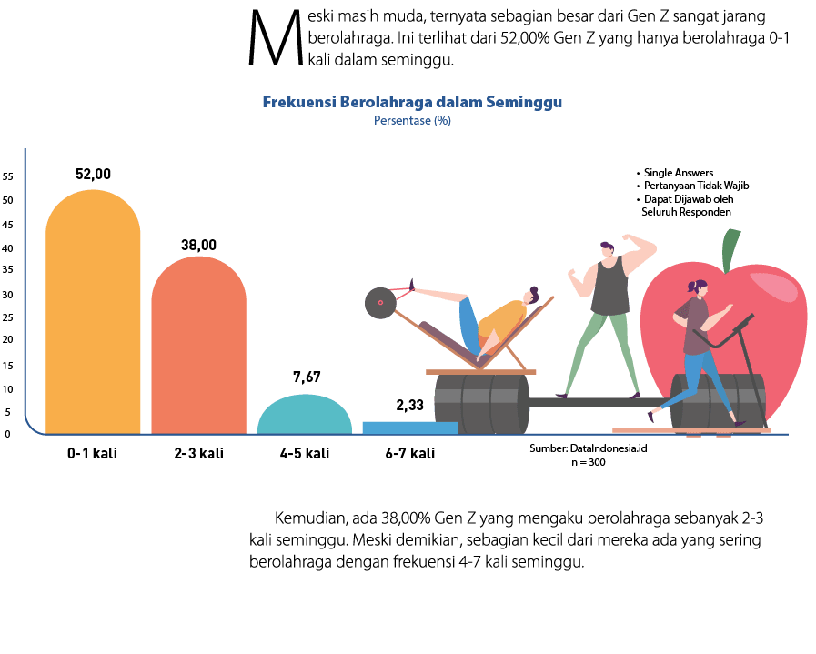 Meski masih muda, ternyata sebagian besar dari Gen Z sangat jarang berolahraga. Ini terlihat dari 52,00% Gen Z yang h...