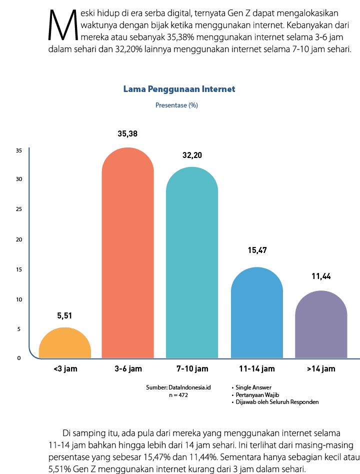 Meski hidup di era serba digital, ternyata Gen Z dapat mengalokasikan waktunya dengan bijak ketika menggunakan intern...