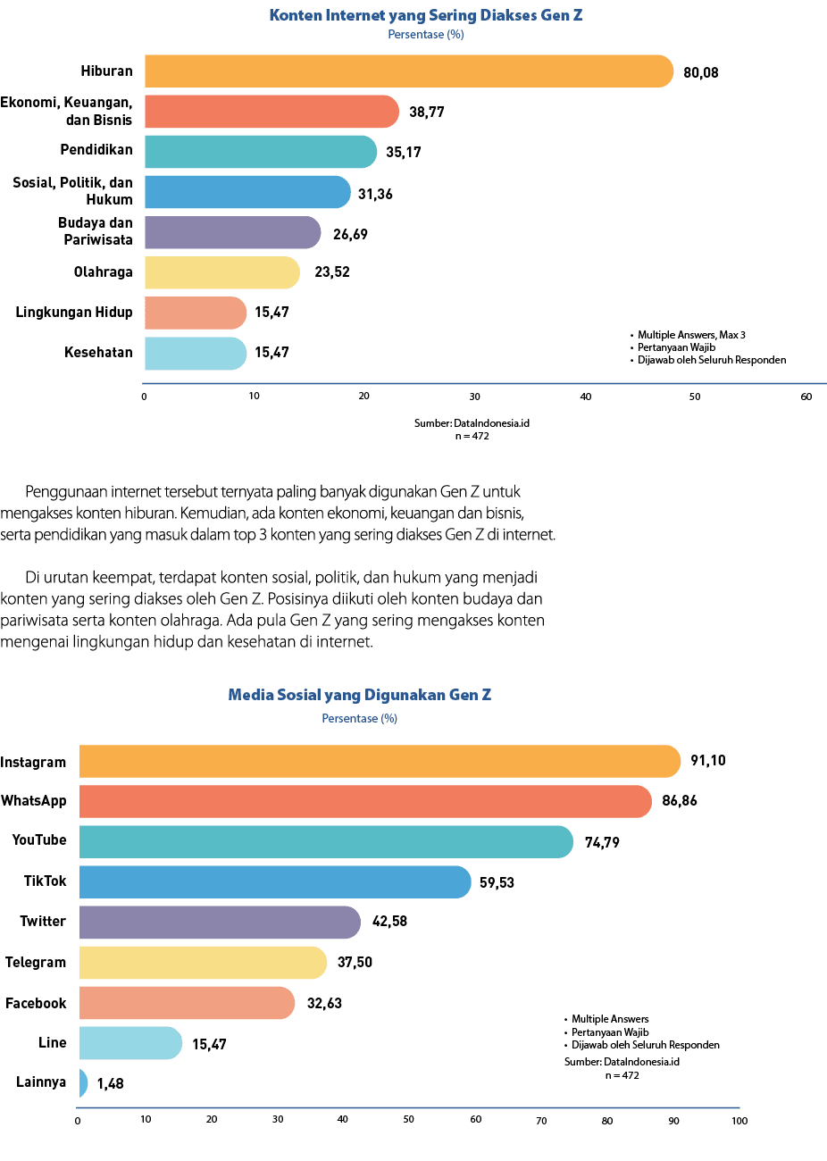 ￼ Penggunaan internet tersebut ternyata paling banyak digunakan Gen Z untuk mengakses konten hiburan. Kemudian, ada k...