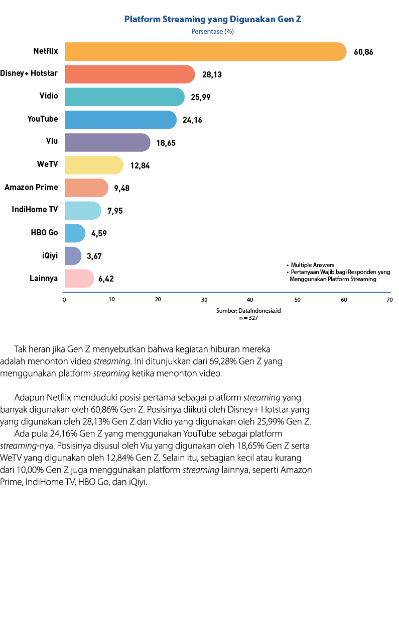 ￼ Tak heran jika Gen Z menyebutkan bahwa kegiatan hiburan mereka adalah menonton video streaming. Ini ditunjukkan dar...
