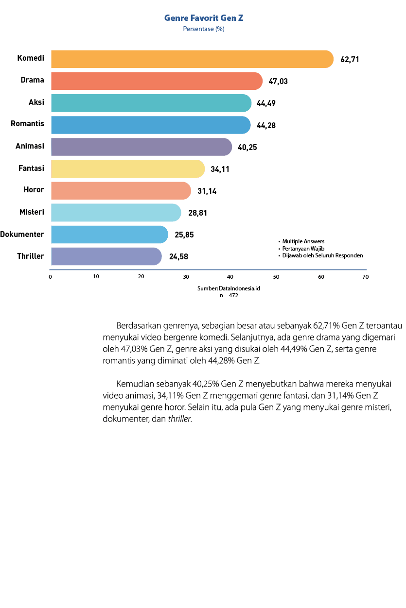 ￼ Berd﻿asarkan genrenya, sebagian besar atau sebanyak 62,71% Gen Z terpantau menyukai video bergenre komedi. Selanjut...